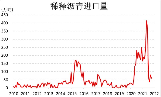 信达期货:需求保持高增速 沥青相对抗跌