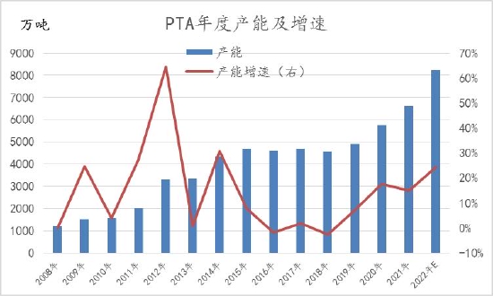 信达期货:PTA:全年供应过剩 阶段性错配和成本主导