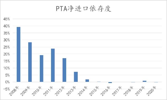 信达期货：PTA：全年供应过剩 阶段性错配和成本主导