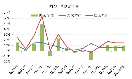 信达期货：PTA：全年供应过剩 阶段性错配和成本主导