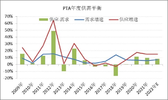 信达期货:PTA:全年供应过剩 阶段性错配和成本主导