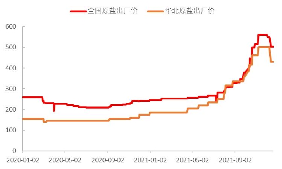 中信建投：负“重”前行 2022年纯碱结构性行情仍可期