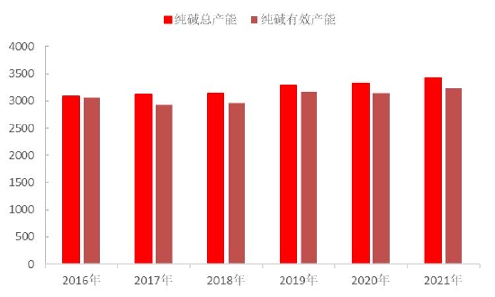 中信建投：负“重”前行 2022年纯碱结构性行情仍可期