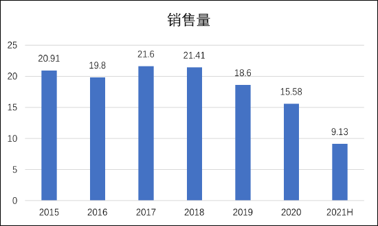 （数据来源：Wind，新浪财经上市公司研究院）