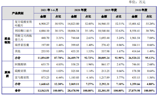 “西点药业：主要产品均持续承压 研发投入较低管线后继无力