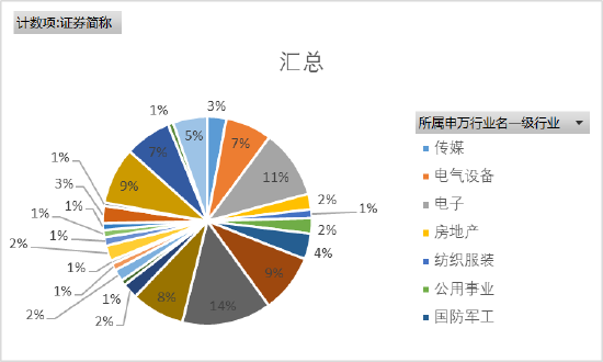 来源：wind，上市公司研究院