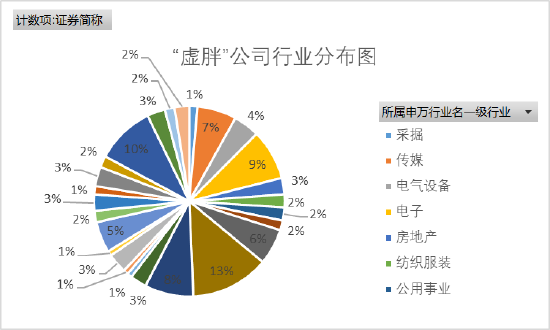 注：行业按照申万一级排名（排名不包含wind申万行业名称出现空值的公司）