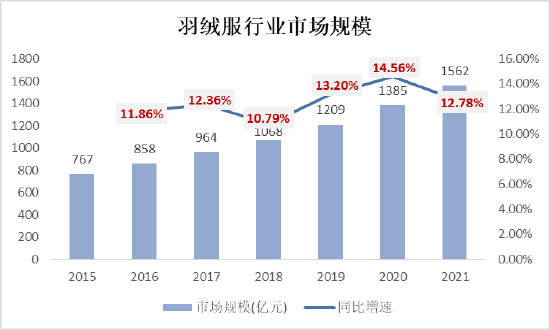 （资料来源：中国服装协会 新浪财经整理）