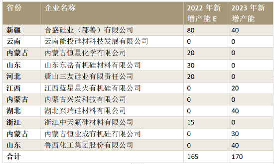 方正中期期货2022年工业硅市场回顾与2023年展望：供需偏宽松 阶段性价格和利润压力较大