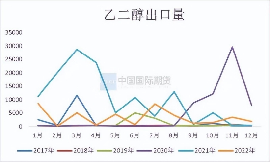 国际期货:乙二醇供需关系逐步改善