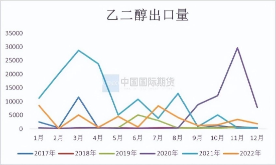 国际期货：乙二醇供需关系逐步改善