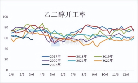 国际期货：乙二醇供需关系逐步改善