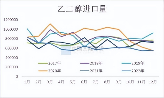 国际期货:乙二醇供需关系逐步改善