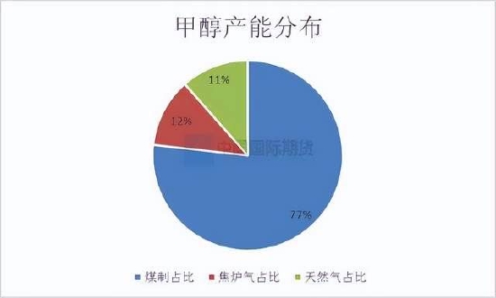 国际期货：甲醇震荡运行 关注新装置投产