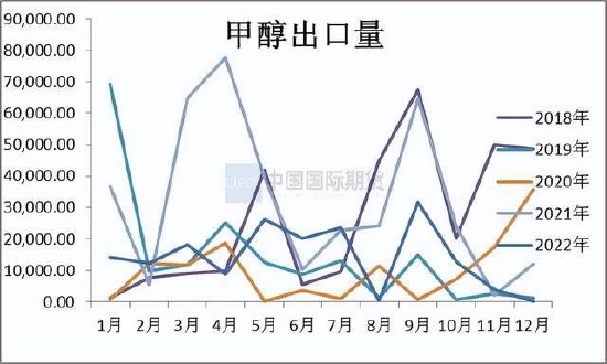 国际期货：甲醇震荡运行 关注新装置投产