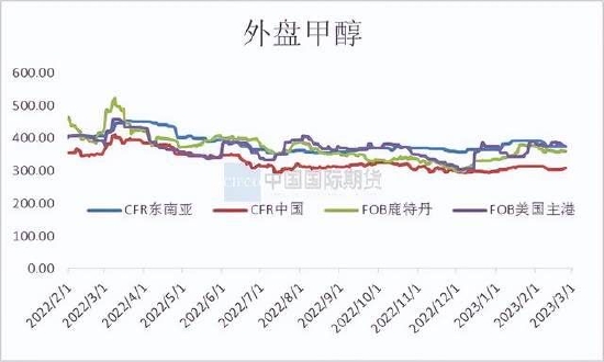 国际期货：甲醇震荡运行 关注新装置投产