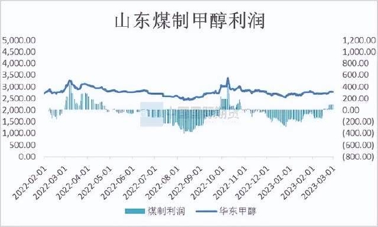 国际期货:甲醇震荡运行 关注新装置投产