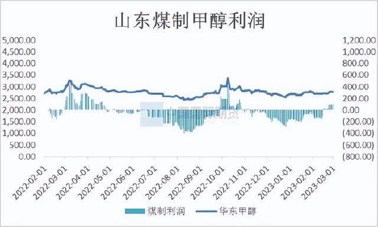 国际期货：甲醇震荡运行 关注新装置投产