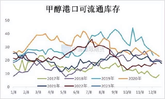 国际期货:甲醇震荡运行 关注新装置投产