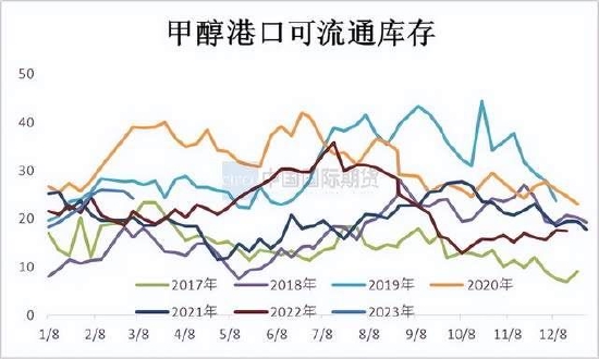 国际期货：甲醇震荡运行 关注新装置投产