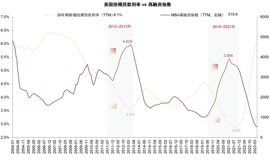 注：再融资指数以1990年3月16日为100计算