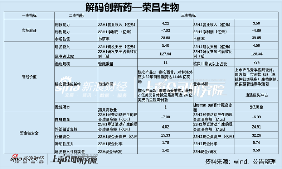 荣昌生物仍在为渠道付费？销售费率超80%警惕行贿雷区 资金安全垫变差