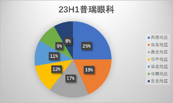 爱尔眼科业绩增速不敌普瑞 华厦眼科大本营华东市场被爱尔“击穿”