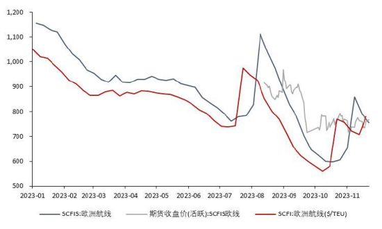 【中粮视点】航运:SCFIS欧线交易涨价的逻辑