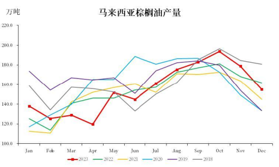【中粮视点】棕榈油:马来局12月报告