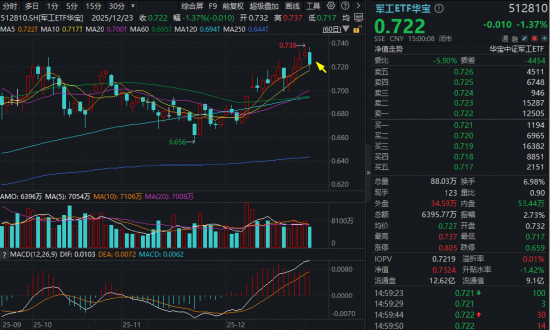 军工大热题材突发跳水，什么原因？局部仍有独立行情，宏达电子天量暴拉20CM