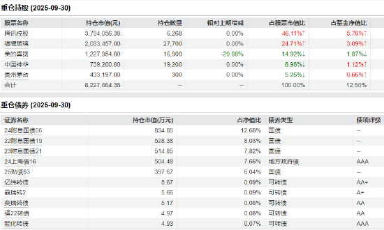 数据来源：Wind 2025三季报 截止日期：2025年9月30日