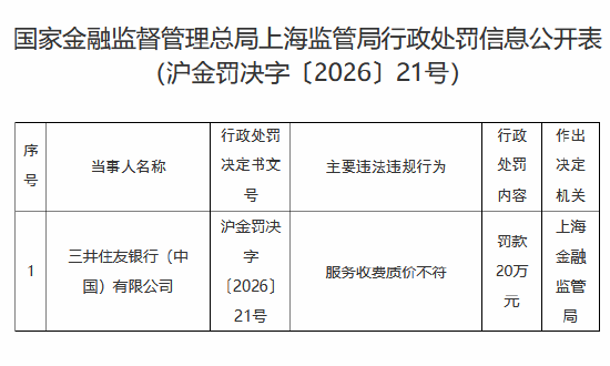 湖南在线:中国广电话费充值卡回收-三井住友银行（中国）因服务收费质价不符被罚20万元