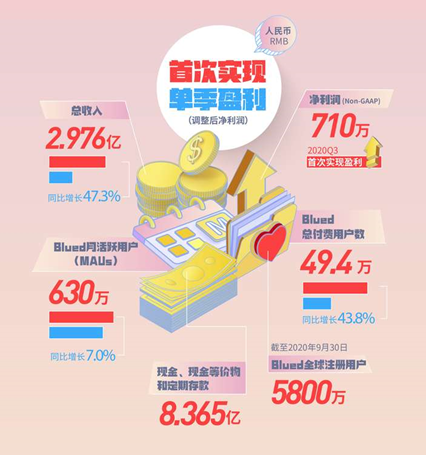 蓝城兄弟Q3实现单季盈利