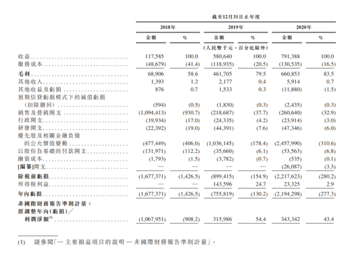 “嘀嗒出行亏22亿二度冲刺上市:半年内屡被约谈与投诉 超车难度大