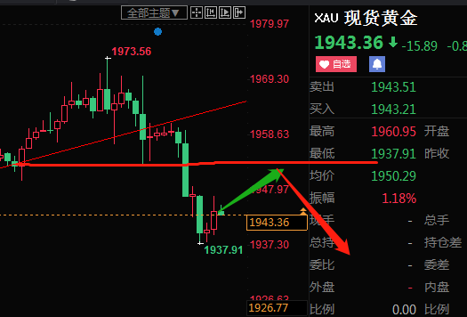 梁光荣:美元强势打压黄金深度下跌
