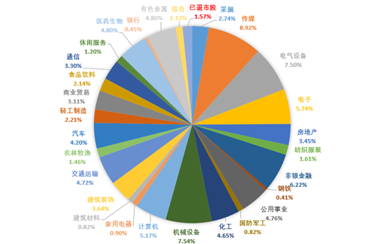 图表 1 2019年上市公司涉诉公告行业分布