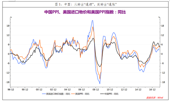 图1、中国：从输出“通缩”，到输出“通胀”