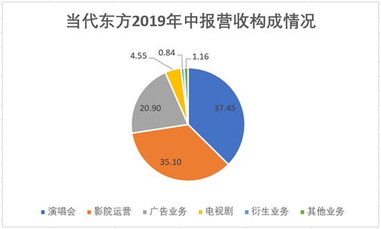 数据来源：公司财报