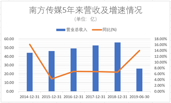 数据来源：公司财报