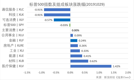 标普500指数及组成板块涨跌幅（以代表性基金表征）（图片来源：新浪财经）