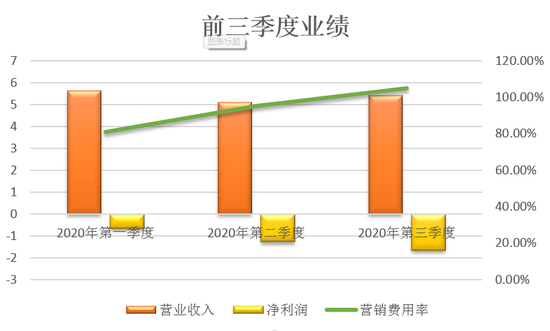 尚德机构新生人数和获客成本双增 前三季度亏损3.57亿