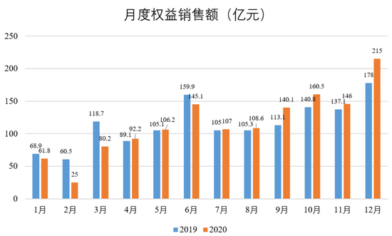富力2020年全口径销售额1496.6亿，同比去年稳步上扬