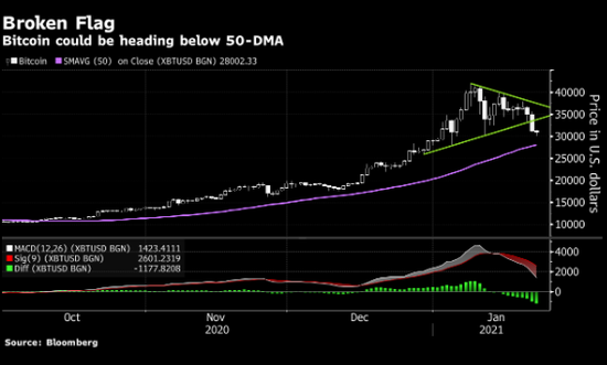 比特币一度跌破30000美元 加密货币能否长期繁荣再引质疑