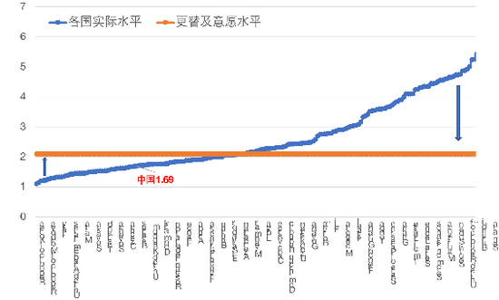 图4 各国生育率水平与2.1的更替水平