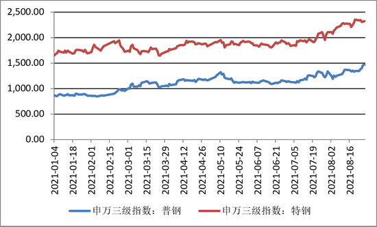 钢铁板块指数走势数据来源：