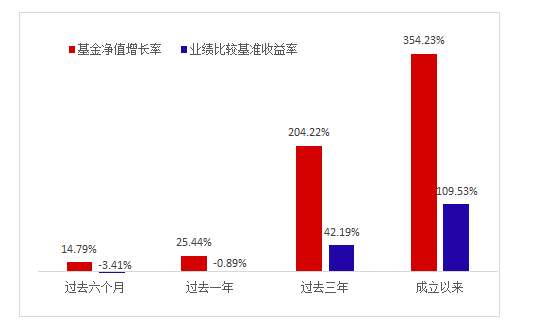 （数据来源：基金定期报告，截至2021/9/30）