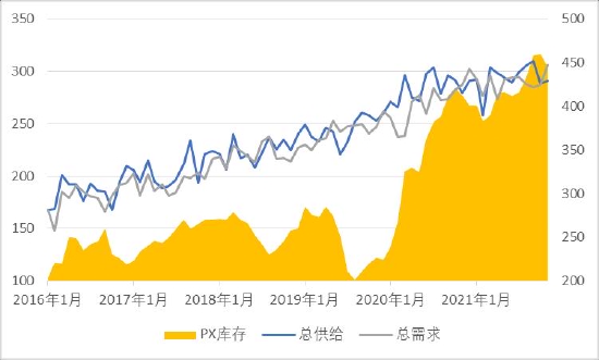 大越期货：TA低加工费下关注短期错配 EG累库贯穿全年