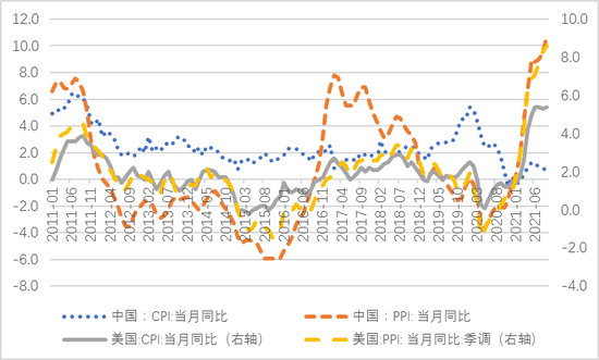 资料来源：国家统计局；美国劳工部；WIND；中银证券