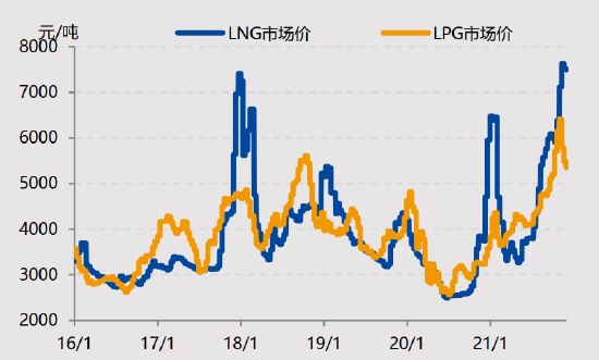 国投安信：LPG：花落春仍在