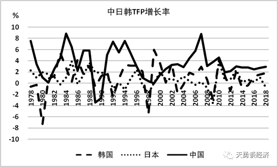 图1 TFP增长琼斯批评图。数据来源：亚洲生产率组织（Asian Productivity Organization） 网站数据。